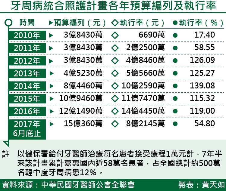 牙周病統合照護計畫預算